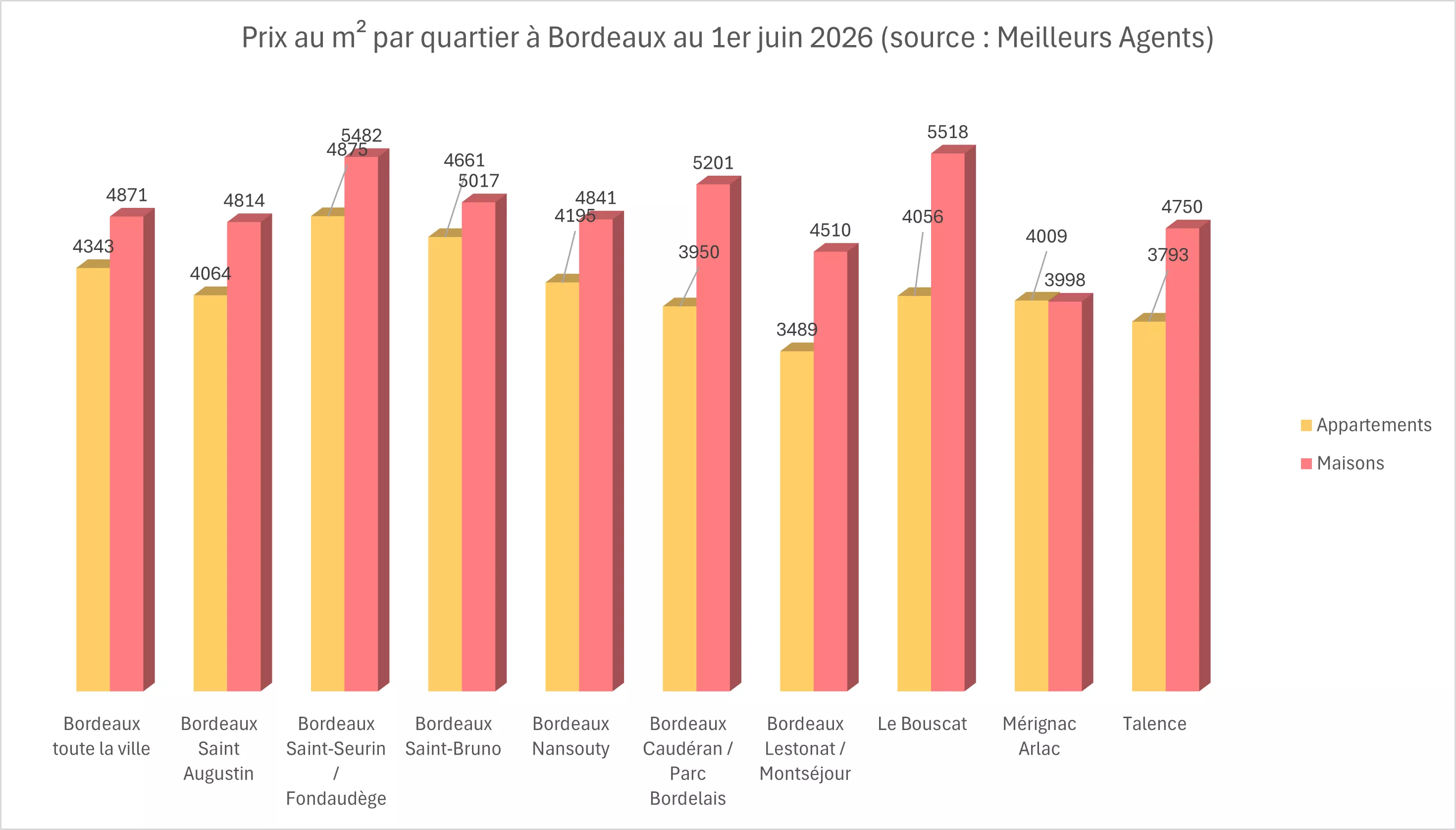 prix m² bordeaux par quartier 2026